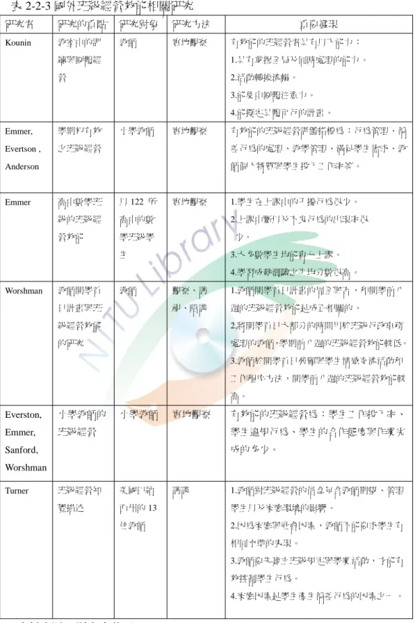 表 2-2-3 國外班級經營效能相關研究 研究者 研究的重點 研究對象 研究方法 重要發現 Kounin 教室中的訓 練與團體經 營 教師 實地觀察 有效能的班經營者具有以下能力 ： 1.具有掌握全局及同時處理的能力 。2.活動轉換流暢。 3.能集中團體注意力。 4.能擬定具體可行的計畫。 Emmer, Evertson , Anderson 學期初有效之班級經營 小學教師 實地觀察 有效能的班級經營評鑑指標為 ：行為管理、偏差行為的處理、教學管理、滿足學生需求、教師個人特質與學生投入工作率等 。 Emme