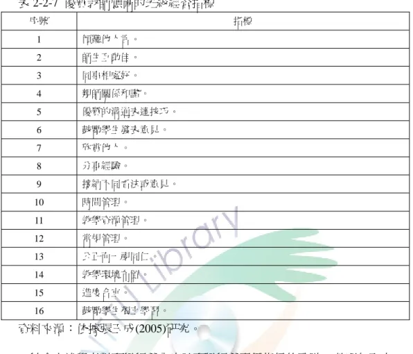 表 2-2-7 優質教師應備的班級經營指標 序號 指標 1 傾聽他人言。 2 師生互動佳。 3 同事相處好。 4 親師關係和諧。 5 優質的溝通表達技巧。 6 鼓勵學生發表意見。 7 欣賞他人。 8 分享經驗。 9 接納不同看法或意見。 10 時間管理。 11 教學資源管理。 12 常規管理。 13 公正而一視同仁。 14 教學環境布置。 15 進度合宜。 16 鼓勵學生獨立學習。 資料來源：依據張玉成(2005)研究。 綜合上述學者對班級經營內容及班級經營評鑑指標的論點 ，整理如下表 2-2-8 所示，表