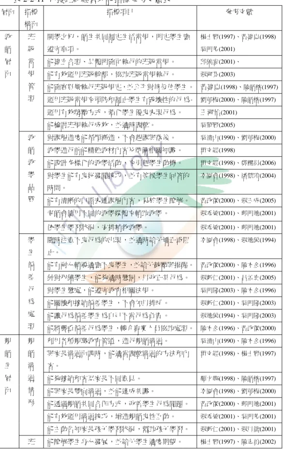 表 2-2-11 初擬班級經營效能指標參考文獻表 層面 指標 構面 指標項目 參考文獻 開學之初，師生共同制定生活常規，明定學生應 遵守事項。 楊士賢(1997)、黃建忠(1998)吳明芳(2001) 能建立合理、具體明確可執行的班級常規。 邱錦堂(2001)、 能有效運用班級幹部，協助班級常規執行。 張淑芬(2003) 能確實貫徹執行班級規定，並公平對待每位學生。 黃建忠 (1998) 、 陳師榕(1997) 運用班級常規來預防和制止學生有破壞性的行 為 。 劉郁梅(2000)、陳師榕(1997) 運用有