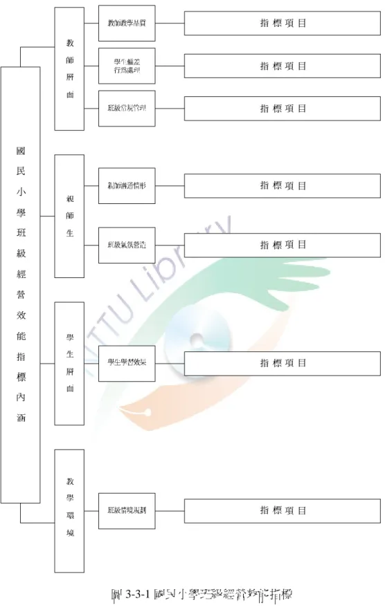 圖 3-3-1 國民小學班級經營效能指標