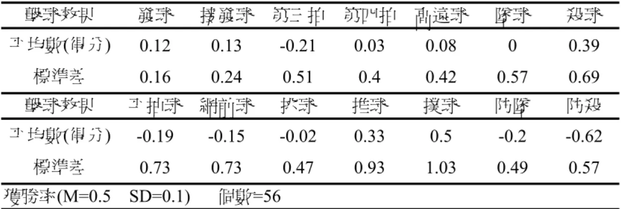 表 4-16  國家級女單競賽擊球效果與獲勝率之描述統計摘要表  擊球效果  發球  接發球 第三拍 第四拍 高遠球 墜球  殺球  平均數(得分)  0.12 0.13 -0.21 0.03 0.08  0  0.39  標準差  0.16 0.24 0.51  0.4  0.42 0.57 0.69  擊球效果  平抽球  網前球 挑球  推球  撲球  防墜  防殺  平均數(得分)  -0.19 -0.15 -0.02  0.33  0.5  -0.2  -0.62  標準差  0.73 0.73 