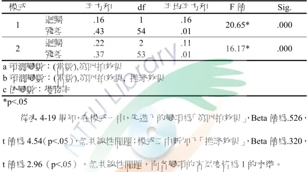 表 4-18 為二個模式的變異數分析摘要表，用來檢定整體迴歸模式的顯著性， 模式一包括第四拍效果，整體迴歸模式之 F 值為 20.65（p<.05），表示第四拍效 果與獲勝率有顯著相關；模式二包括第四拍效果和推球效果，整體迴歸模式之 F 值為 16.17（p<.05），表示第四拍效果和新加入的推球效果與獲勝率皆具有顯著 相關。換言之，以上述兩個預測變項的確可以有效預測國家級女單競賽的獲勝率。 表 4-18  國家級女單競賽擊球效果與獲勝率之逐步多元迴歸變異數分析摘要表  模式  平方和  df 
