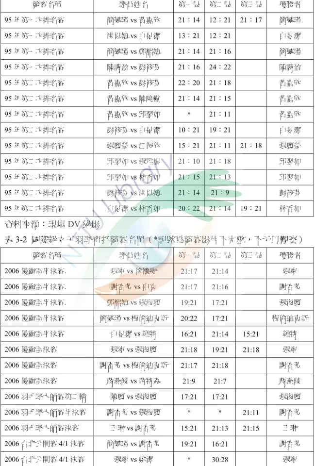 表 3-1  國家級女子羽球單打競賽名單（*記號為競賽影片不完整，不予以觀察）  競賽名稱  球員姓名  第一局 第二局 第三局  獲勝者  95 年第一次排名賽  簡毓瑾 vs 黃嘉欣 21：14 12：21 21：17  簡毓瑾  95 年第一次排名賽  洪思婕 vs 白旻潔 13：21 12：21 白旻潔  95 年第一次排名賽  簡毓瑾 vs 鄭韶婕 21：14 21：16 簡毓瑾  95 年第一次排名賽  陳詩盈 vs 彭筱芬 21：16 24：22 陳詩盈  95 年第二次排名賽  黃嘉欣 vs