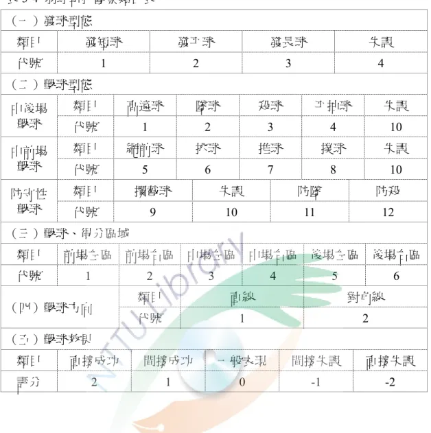 表 3-4  羽球單打觀察類目表  （一）發球型態  類目  發短球  發平球  發長球  失誤  代號  1 2 3 4  （二）擊球型態  類目  高遠球  墜球  殺球  平抽球  失誤  中後場 擊球  代號  1 2 3 4 10  類目  網前球  挑球  推球  撲球  失誤  中前場 擊球  代號  5 6 7 8 10  類目  攔截球  失誤  防墜  防殺  防守性 擊球  代號 9  10  11  12  （三）擊球、得分區域  類目  前場左區  前場右區 中場左區 中場右區 後