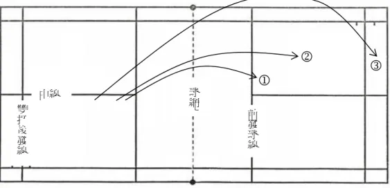圖 3-2  發球型態軌跡圖  資料來源：修改自潘光敏 (1999), P.364.  （二）擊球型態：本研究將擊球型態分為十二種（見圖 3-3），說明如下：  1.高遠球：所擊之球呈拋物線，既高且遠落入近對方端線之擊球法。  2.墜球：所擊之球貼近球網高度過網，同時減速下墜之擊球法。  3.殺球：自高處以極快之球速向對方場地直線下落之擊球法。  4.平抽球：所擊之球略高於網而與地面平行又具速度之擊球法。  5.網前球：以低手擊球法使球以略貼網高度過網而落入對方之擊球法。  6.挑球：從前場較低的部位將球還