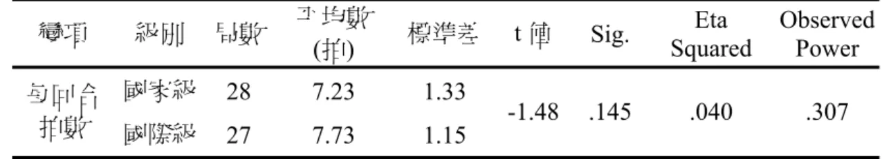 表 4-3  不同級別女單競賽每回合擊球拍數之描述統計與 t 檢定摘要表  變項  級別  局數  平均數  (拍)  標準差 t 值  Sig. Eta  Squared  Observed Power  國家級 28 7.23  1.33  每回合  拍數  國際級 27 7.73  1.15  -1.48 .145 .040 .307  國家級與國際級女單競賽每回合時間與每拍時間之分布如圖 4-3。國家級女 單競賽每回合平均拍數為 7.23±1.33 拍，國際級為 7.73±1.15 秒，兩者間的差異