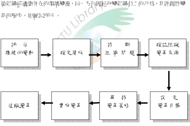 圖  2-2  計劃性組織變革的程序 