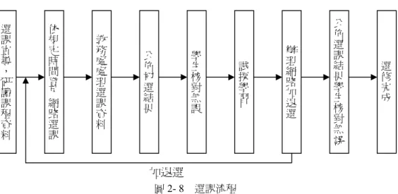 圖 2- 8    選課流程  資料來源：修改自國立台東高中辦理综合高中課程手冊（2006：58）。  三、學生選課因素      林珊如（1999）將修課原因分成系必修、系選修、全校必修、輔系必修、及 個人興趣。一般說來，選修課程的學生相較於必修課程的學生，多給予較高的評 鑑分數。如此一來，則發生了一個弊病，如果學生選某課，只為了能輕易獲得學 分的話，則「好好老師」會將是他們最佳的選擇，此即所謂的「營養」課程。  綜合高中對於體育課程的實施，除了高一是必修之外，高二、高三已改為選 修，而今教育現況所見及研