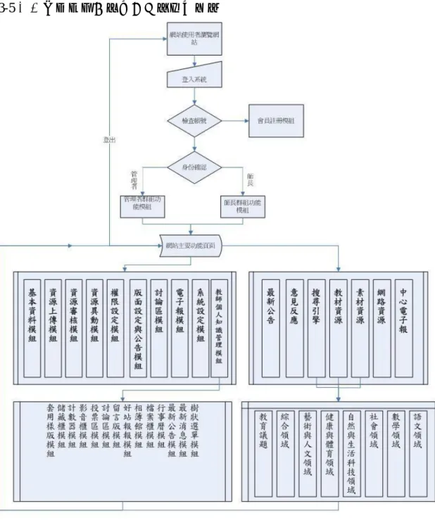 圖  3- 4 教學知識管理平台系統功能流程圖 
