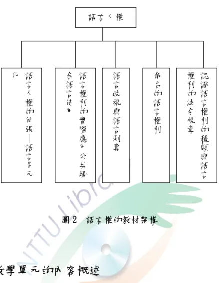 圖 2  語言權的教材架構 二、 各教學單元的內容概述  在教學活動設計中，有主要概念的單元主題外，還有以相關概念為主的課文 名稱、設計理念、教學目標、教學時間、教材分析、學習單、教學活動、教學方 法與評量、教學活動變化與補充學習資料等。整個教學設計中，主要讓孩子可以 透過語言人權的正反案例與自己切身的例證中，達到伸張語言人權的目的，在每 個單元中皆有學習單，透過延伸性的練習，讓孩子對於單元內容有更深的印象； 對於單元中的教材，如有延伸閱讀的部分以補充資料的形式呈現；教法和教學策 略則是根據該單元的內容性質