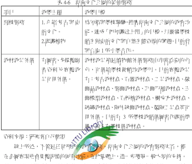 表 4-6    卑南文化公園的延伸服務  項目  教學主題  教學目標  到校服務  1. 介 紹 考 古 與 史 前文化。  2.認識植物  為加強與學校聯繫，推廣卑南文化公園的教育功能，達成「把知識送上門」的目標，以激發學校師生對史前文化與自然生態資源的興趣。目前曾 與台東 1 所小學合作。  教材教具外借  有圖書、多媒體影 音資料及實體教 具可供外借。  教材教具箱是博物館外借服務中非常重要的角色，可借給學校做輔助教學用。目前實體教具有：考古教材盒、石器教材盒、工具教材盒、裝 飾品教材盒、服飾教材