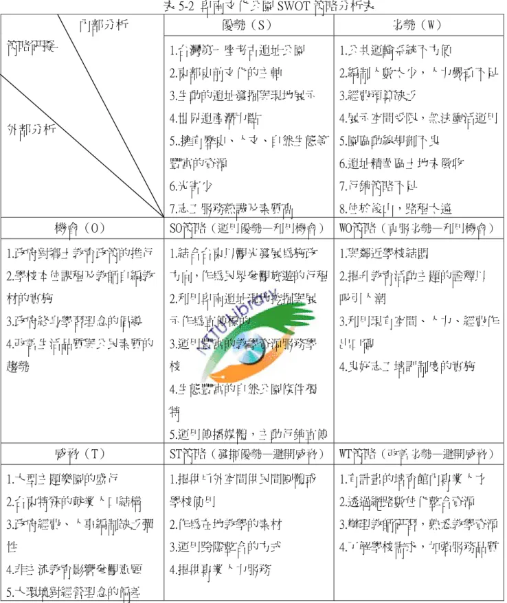 表 5-2  卑南文化公園 SWOT 策略分析表  優勢（S）  劣勢（W）        內部分析  策略研擬  外部分析  1.台灣第一座考古遺址公園 2.東部史前文化的主軸  3.生動的遺址發掘與現地展示 4.世界遺產潛力點  5..擁有歷史、人文、自然生態等 豐富的資源  6.光害少  7.志工服務熱誠及素質高  1.公共運輸系統不方便  2.編制人數太少，人力嚴重不足3.經費預算缺乏 4.展示空間受限，無法靈活運用5.園區動線規劃不良 6.遺址精華區土地未徵收 7.行銷策略不足 8.位於後山，路程