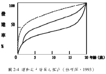 圖 2-4  運動能力發展之模式（林順萍，1993） 
