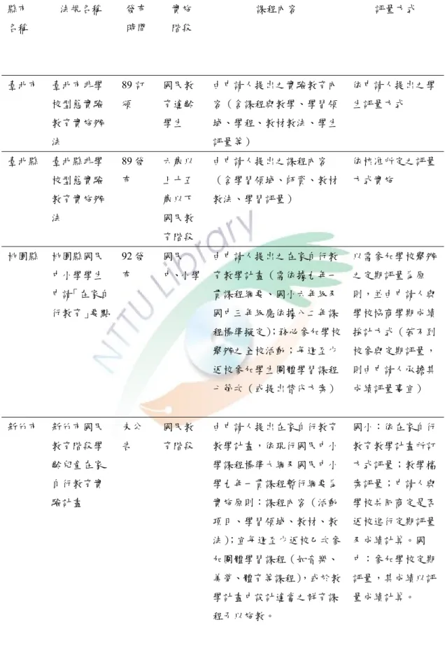 表 2-1 台灣各縣市非學校型態實驗教育（含在家自行教育）辦法一覽表  縣市  名稱  法規名稱  發布 時間  實施 階段  課程內容  評量方式  臺北市  臺北市非學 校型態實驗 教育實施辦 法  89 訂頒  國民教育適齡學生  由申請人提出之實驗教育內容（含課程與教學、學習領域、學程、教材教法、學生評量等）  依申請人提出之學生評量方式  臺北縣  臺北縣非學 校型態實驗 教育實施辦 法  89 發布  六歲以上十五歲以下國民教 育階段  由申請人提出之課程內容 （含學習領域、師資、教材教法、學習