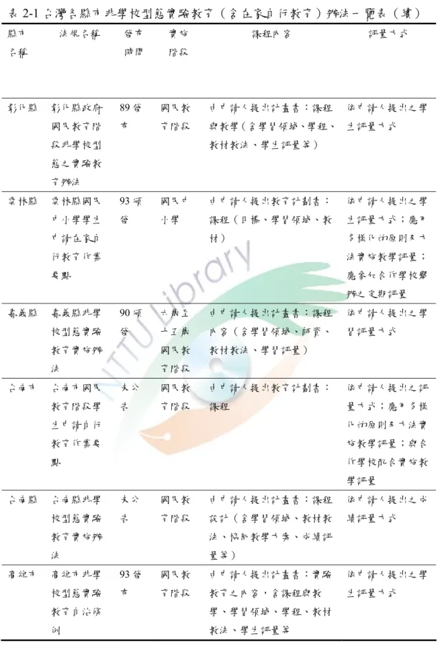 表 2-1 台灣各縣市非學校型態實驗教育（含在家自行教育）辦法一覽表（續） 縣市  名稱  法規名稱  發布 時間  實施 階段  課程內容  評量方式  彰化縣  彰化縣政府 國民教育階 段非學校型 態之實驗教 育辦法  89 發布  國民教 育階段  由申請人提出計畫書：課程 與教學（含學習領域、學程、教材教法、學生評量等）  依申請人提出之學生評量方式  雲林縣  雲林縣國民 中小學學生 申請在家自 行教育作業 要點  93 頒發  國民中小學  由申請人提出教育計劃書：課程（目標、學習領域、教材） 