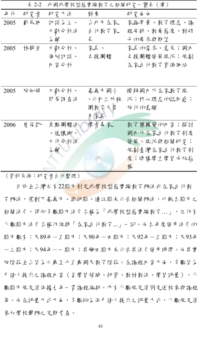 表 2-2  我國非學校型態實驗教育之相關研究一覽表（續）  年代  研究者  研究方法  對象  研究面向  2005  戴辰珊  訪談為主、  文獻分析法 為輔  台北市在家自行教育家長  家庭背景、教育理念、課程安排、教養態度、對孩子的要求與期望  2005  林靜宜  文獻分析、  個別訪談、  內容分析  家長、  支援團體  家長的需求、意見；國內支援團體發展現況；規劃在家自行教育資源網站  2005  施如娟  文獻分析、  問卷調查法  嘉義市國小  、公私立幼稚 園教育人員 及家長  瞭解