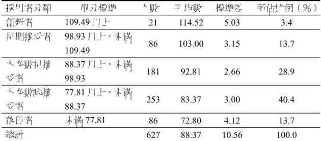 表 4-2-2  以接受創新量表得分為基礎的採用者分類  採用者分類  得分標準  人數  平均數  標準差  所佔比例（％） 創新者 109.49 以上  21 114.52 5.03  3.4  早期接受者 98.93 以上，未滿 109.49  86 103.00 3.15  13.7  大多數早接 受者  88.37 以上，未滿 98.93  181 92.81  2.66  28.9  大多數晚接 受者  77.81 以上，未滿 88.37  253 83.37  3.00  40.4  落伍者 