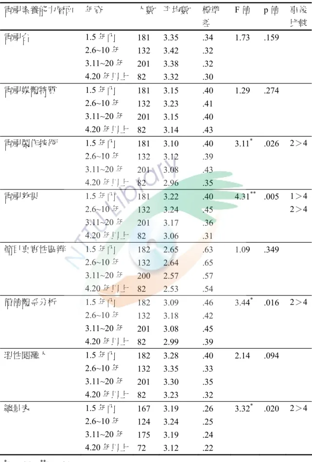 表 4-3-6  不同年資教師在電視素養知能上之單因子變異數摘要表  電視素養能力層面  年資  人數 平均數  標準 差  F 值  p 值  事後比較 電視台 1.5 年內  2.6~10 年  3.11~20 年  4.20 年以上 181 132 201  82  3.35 3.42 3.38 3.32  .34 .32 .32 .30  1.73 .159   電視媒體特質 1.5 年內  2.6~10 年  3.11~20 年  4.20 年以上 181 132 201  82  3.15 3.