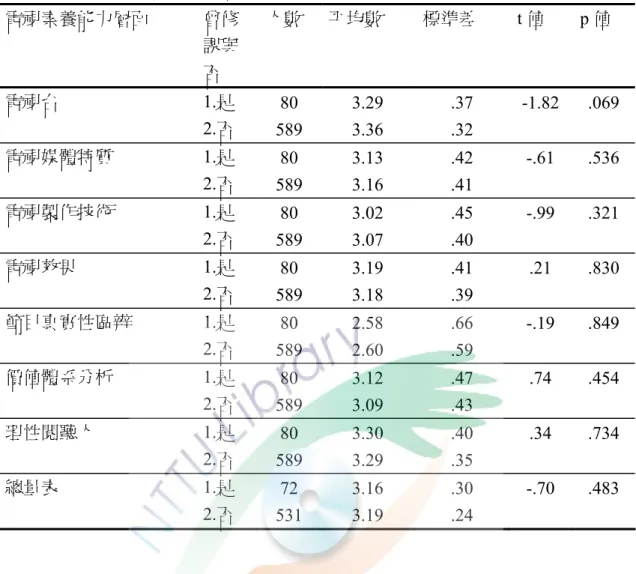 表 4-3-9  教師是否曾修習相關課程在電視素養知能上之 t 考驗摘要表  電視素養能力層面  曾修 課與 否  人數  平均數  標準差  t 值  p 值  電視台 1.是  2.否  80  589  3.29 3.36  .37 .32  -1.82  .069  電視媒體特質 1.是  2.否  80  589  3.13 3.16  .42 .41  -.61  .536  電視製作技術 1.是  2.否  80  589  3.02 3.07  .45 .40  -.99  .321  電視