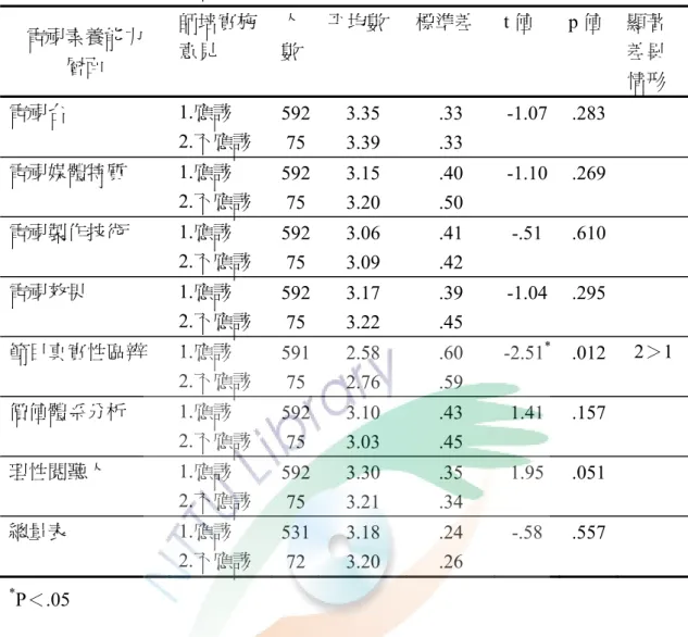 表 4-3-10   教師對於師培過程實施課程意見在電視素養知能上之 t 考驗摘要表  電視素養能力  層面  師培實施意見  人 數  平均數  標準差  t 值  p 值  顯著差異 情形  電視台 1.應該  2.不應該  592 75 3.35 3.39  .33 .33  -1.07 .283  電視媒體特質 1.應該  2.不應該  592 75 3.15 3.20  .40 .50  -1.10 .269  電視製作技術 1.應該  2.不應該  592 75 3.06 3.09  .41 .