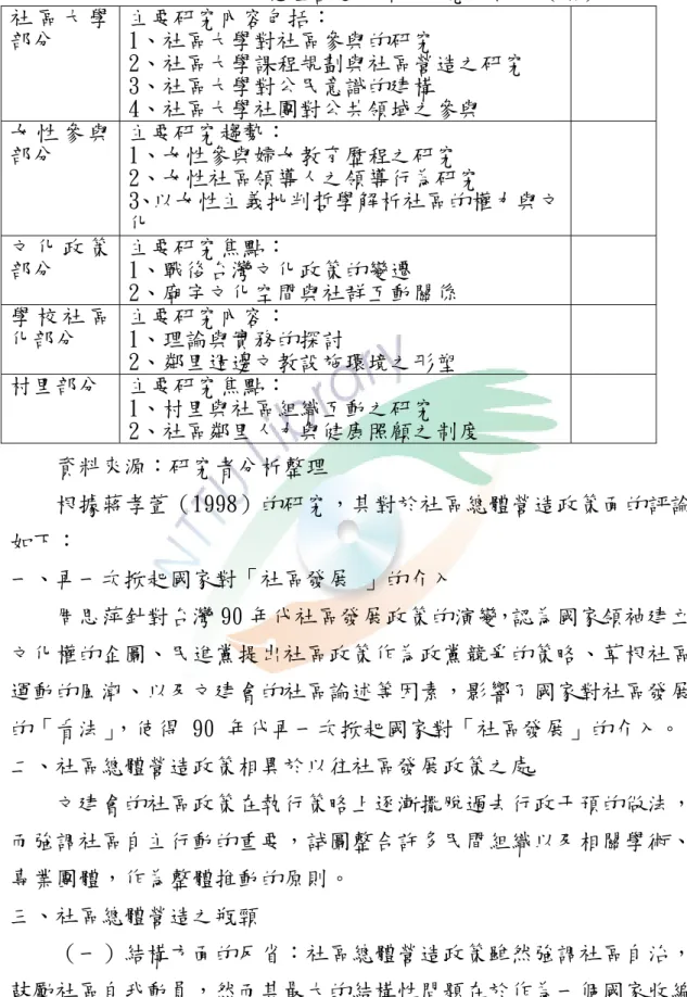 表 2-5 社區總體營造之經驗研究分析表（續） 社 區 大 學 部分  主要研究內容包括：  1、社區大學對社區參與的研究  2、社區大學課程規劃與社區營造之研究  3、社區大學對公民意識的建構  4、社區大學社團對公共領域之參與  女 性 參 與 部分  主要研究趨勢：  1、女性參與婦女教育歷程之研究  2、女性社區領導人之領導行為研究  3、以女性主義批判哲學解析社區的權力與文 化  文 化 政 策 部分  主要研究焦點：  1、戰後台灣文化政策的變遷  2、廟宇文化空間與社群互動關係  學 校 社 