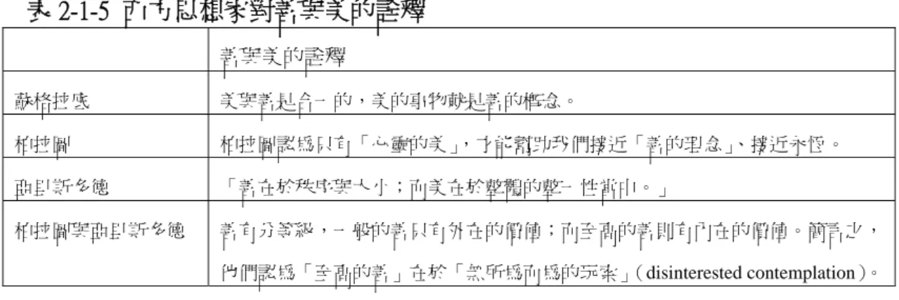 表 2-1-5  西方思想家對善與美的詮釋  善與美的詮釋  蘇格拉底  美與善是合一的，美的事物就是善的概念。  柏拉圖  柏拉圖認為只有「心靈的美」，才能幫助我們接近「善的理念」 、接近永恆。  亞里斯多德  「善在於秩序與大小；而美在於整體的整一性當中。」  柏拉圖與亞里斯多德  善有分等級，一般的善只有外在的價值；而至高的善則有內在的價值。簡言之， 他們認為「至高的善」在於「無所為而為的玩索」 （disinterested contemplation）。 資料來源；依據楊深坑（1988）與朱光潛（1