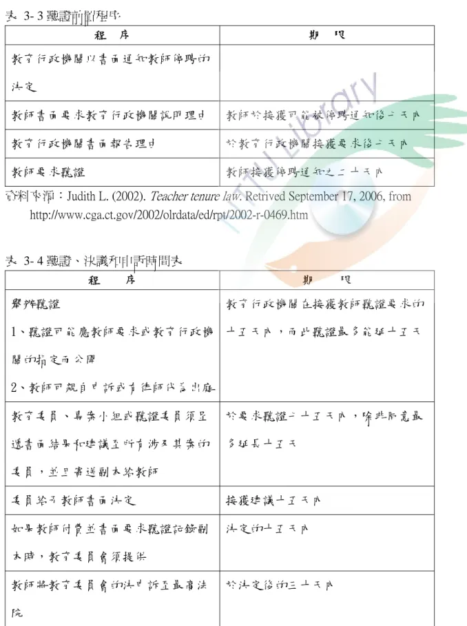 表 3- 3 聽證前置程序  程  序  期  限  教育行政機關以書面通知教師停聘的 決定  教師書面要求教育行政機關說明理由  教師於接獲可能被停聘通知後七天內  教育行政機關書面報告理由  於教育行政機關接獲要求後七天內  教師要求聽證  教師接獲停聘通知之二十天內 