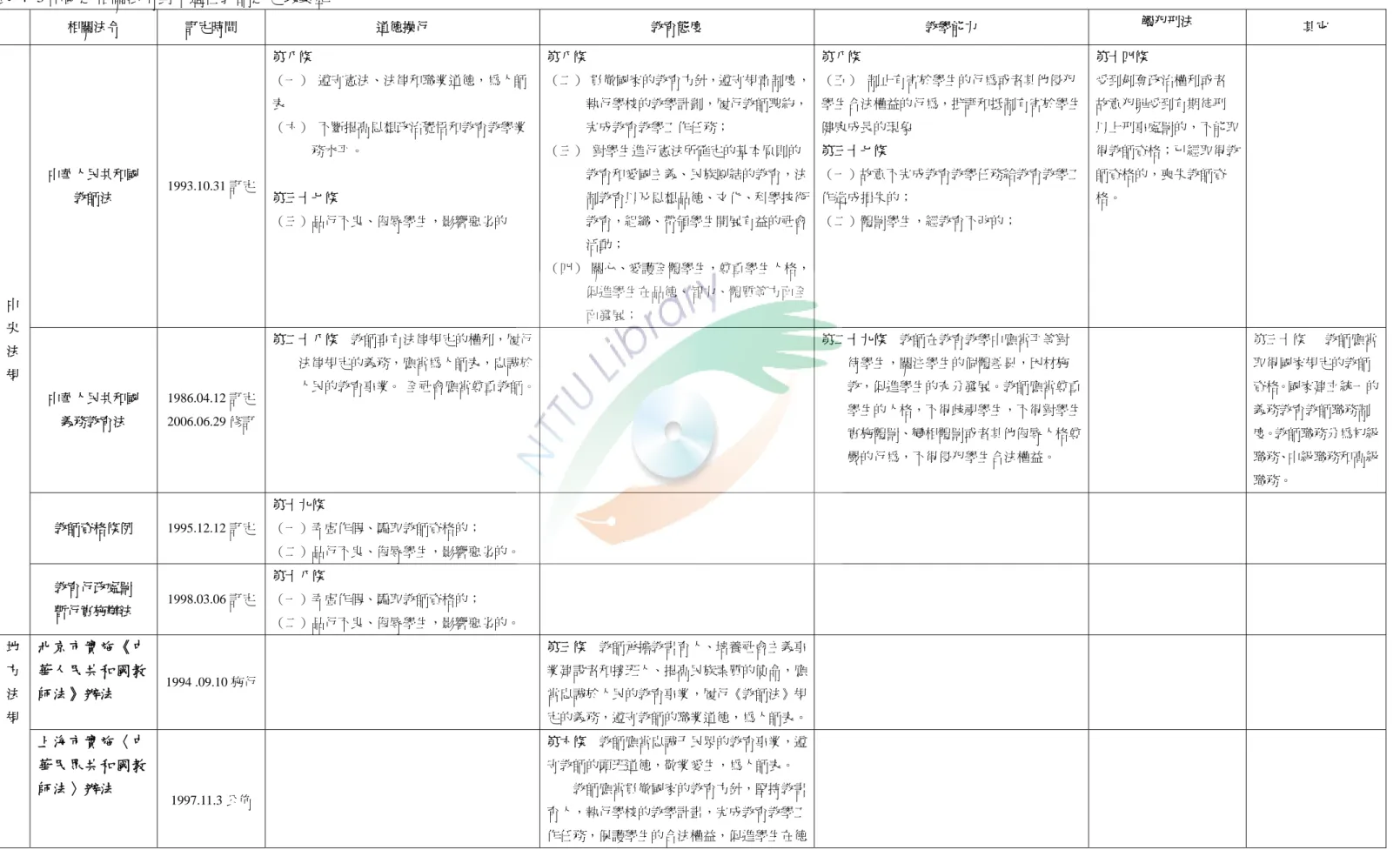 表 4- 3 中國之相關法令對不適任教師之定義彚整  相關法令  訂定時間  道德操行  教育態度  教學能力  觸犯刑法  其它  中華人民共和國  教師法  1993.10.31 訂定  第八條  （一）  遵守憲法、法律和職業道德，為人師表 （六）  不斷提高思想政治覺悟和教育教學業務水平。    第三十七條  （三）品行不良、侮辱學生，影響惡劣的  第八條  （二）  貫徹國家的教育方針，遵守規章制度，執行學校的教學計劃，履行教師聘約，完成教育教學工作任務；   （三）  對學生進行憲法所確定的基本