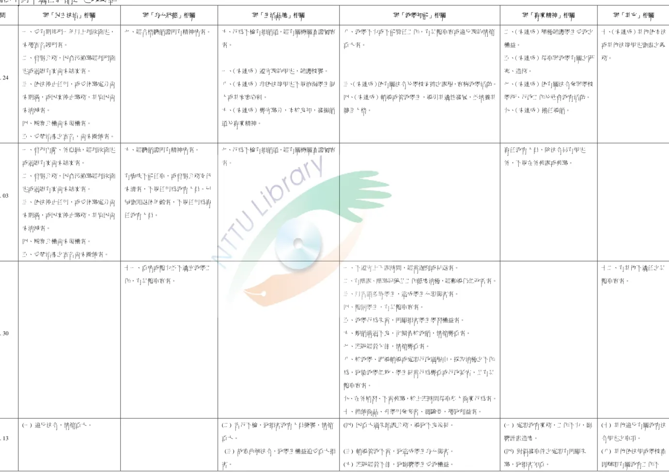 表 5- 2 台灣之相關法令對不適任教師之定義彚整  訂定時間  與「民主法治」相關  與「身心狀態」相關  與「生活品德」相關  與「教學知能」相關  與「專業精神」相關  與「其它」相關  教師法  2003