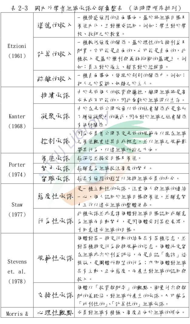 表 2-3  國內外學者組織承諾分類彙整表 （依時間順序排列）  道德的投入 一種情感強烈的正面導向，基於將組織目標及價值內化，且對權威認同。例如：學生對於學 校、牧師之於教堂。  計算的投入 一種較低強度的關係，基於理性的交換利益及酬賞。它可能是正面的、也可能是負面的，此 種投入是基於權利與義務均衡的基礎上。例 如：員工對於僱主、顧客對於經銷商。 Etzioni （1961）  疏離的投入 一種負面導向，發現於剝削的關係中。例如： 犯人之於監獄、奴隸之於主人。  持續承諾  由於先前個人的投資與犧牲，離開