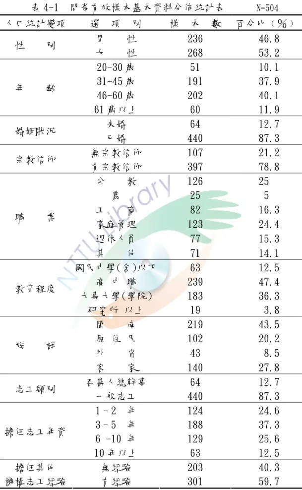 表 4-1  問卷有效樣本基本資料分佈統計表       N=504 人口統計變項  選  項  別  樣  本  數  百分比﹙％﹚ 男    性  236  46.8  性    別  女    性  268  53.2  20-30 歲  51  10.1  31-45 歲  191  37.9  46-60 歲  202  40.1 年    齡  61 歲以上  60  11.9  未婚  64  12.7  婚姻狀況  已婚  440  87.3  無宗教信仰  107  21.2  宗教信仰 