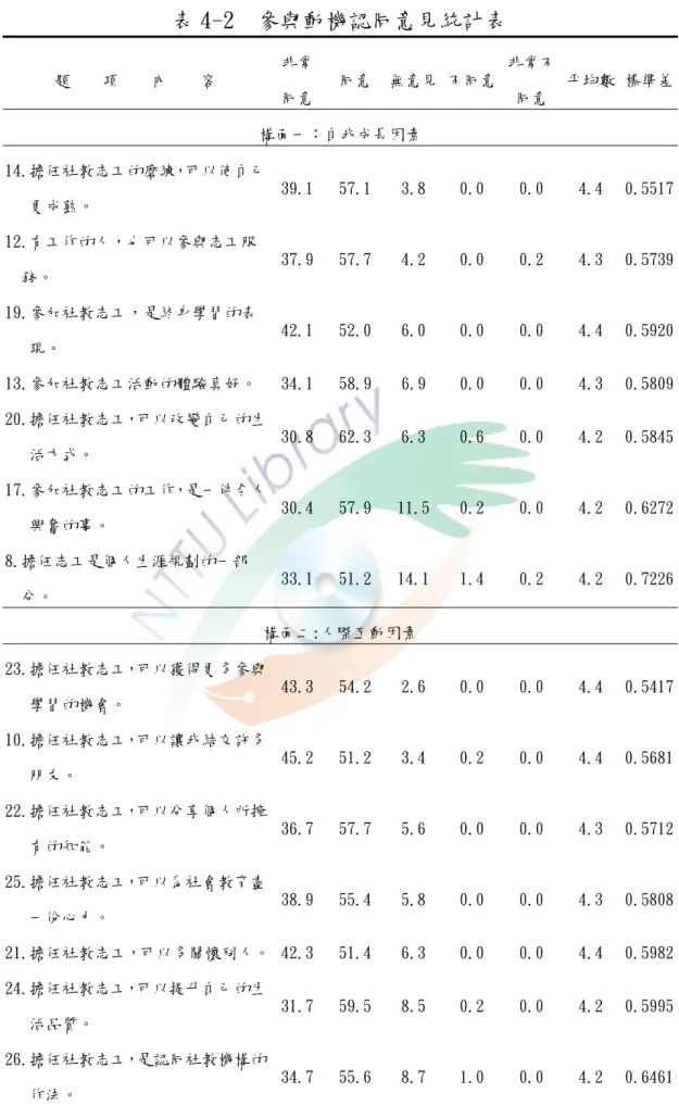 表 4-2  參與動機認同意見統計表  題    項    內    容  非常 同意 同意 無意見 不同意 非常不 同意  平均數 標準差 構面一：自我成長因素  14.擔任社教志工的磨練，可以使自己 更成熟。  39.1 57.1 3.8  0.0  0.0  4.4  0.5517 12.有工作的人，也可以參與志工服 務。  37.9 57.7 4.2  0.0  0.2  4.3  0.5739 19.參加社教志工，是終身學習的表 現。  42.1 52.0 6.0  0.0  0.0  4.4  