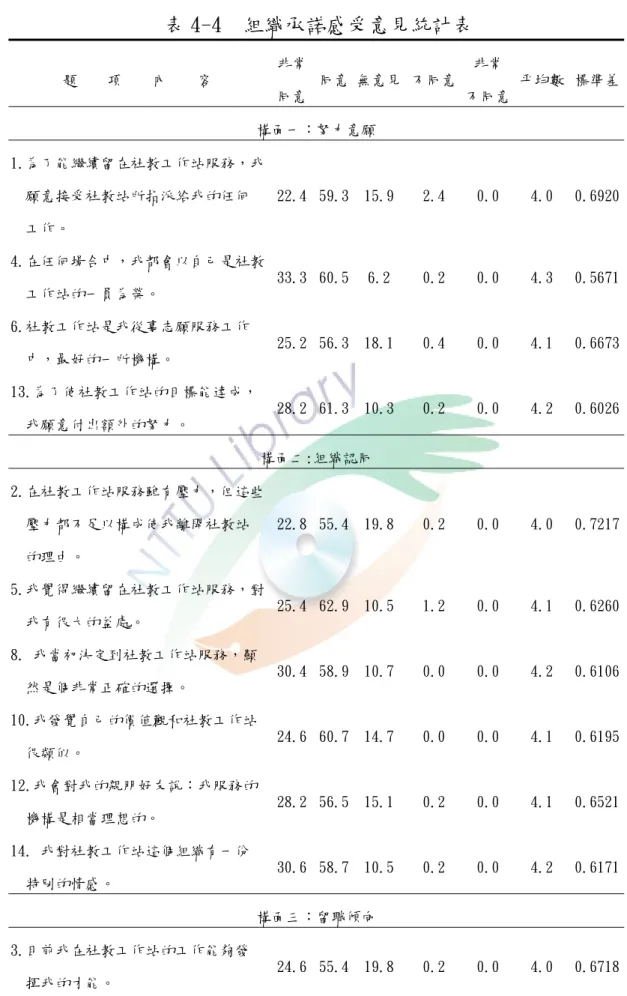 表 4-4  組織承諾感受意見統計表   題    項    內    容  非常 同意 同意 無意見 不同意 非常  不同意  平均數  標準差 構面一：努力意願  1.為了能繼續留在社教工作站服務，我 願意接受社教站所指派給我的任何 工作。  22.4 59.3 15.9 2.4  0.0  4.0  0.6920 4.在任何場合中，我都會以自己是社教 工作站的一員為榮。  33.3 60.5 6.2  0.2  0.0  4.3  0.5671 6.社教工作站是我從事志願服務工作 中，最好的一所機構。