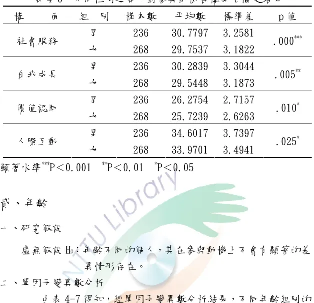 表 4-6  不同性別之個人對參與動機各構面 t 檢定結果  構     面  組  別  樣本數  平均數  標準差  p 值  男  236  30.7797 3.2581  社會服務  女  268  29.7537 3.1822  .000 ***  男  236  30.2839 3.3044  自我成長  女  268  29.5448 3.1873  .005 **  男  236  26.2754 2.7157  價值認同  女  268  25.7239 2.6263  .010 *  男