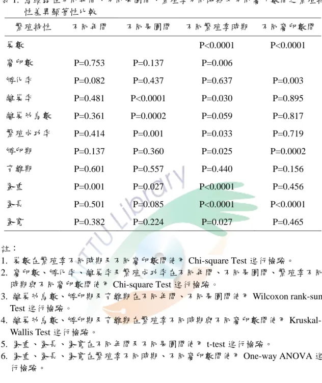 表 1.  烏頭翁在不同年間、不同果園間、繁殖季不同時期及不同窩卵數間之繁殖特            性差異顯著性比較  繁殖特性  不同年間  不同果園間  不同繁殖季時期 不同窩卵數間 巢數     P<0.0001  P<0.0001  窩卵數  P=0.753 P=0.137  P=0.006  孵化率  P=0.082 P=0.437  P=0.637  P=0.003  離巢率  P=0.481 P<0.0001  P=0.030  P=0.895  離巢幼鳥數  P=0.36