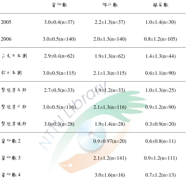 表 2.  烏頭翁在兩不同年間、兩不同果園、繁殖季不同時期間及不同窩卵數間的窩       卵數、孵化數與離巢幼鳥數  窩卵數  孵化數  離巢數  2005  3.0±0.4(n=37) 2.2±1.3(n=37) 1.0±1.4(n=30)  2006  3.0±0.5(n=140) 2.0±1.3(n=140) 0.8±1.2(n=105)  台東市果園  2.9±0.4(n=62)  1.9±1.3(n=62) 1.4±1.3(n=44)  龍田果園  3.0±0.5(n=115) 2.1±1.3(