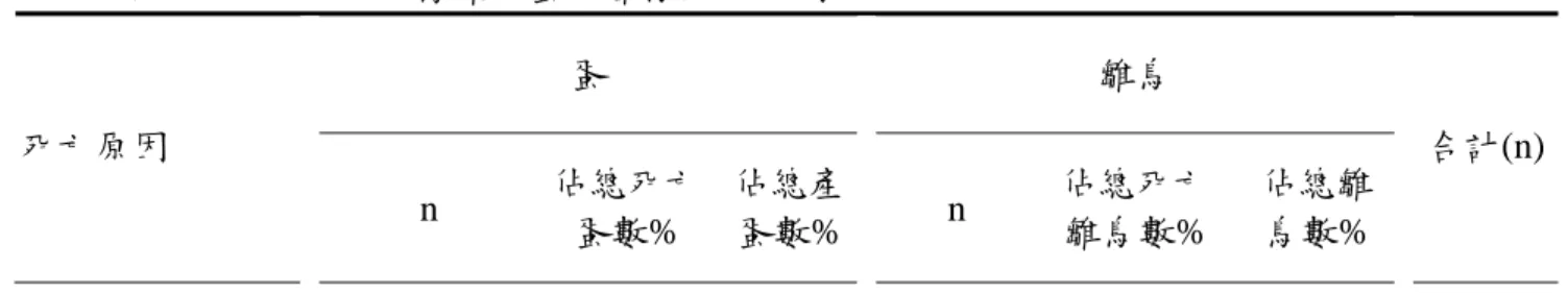 表 3. 2005-2006 年烏頭翁蛋及雛鳥致死原因  蛋  雛鳥  死亡原因  n  佔總死亡 蛋數%  佔總產蛋數% n  佔總死亡 雛鳥數%  佔總雛 鳥數%  合計(n) 未孵化或在巢中死亡 28  16.6  5.3 8  3.2 2.2 36  不明原因不見  111  65.7  21.1 221 89.5 61.7 332  被掠食     5  2.0  1.4  5  天候因素*  13 7.7  2.5      13  人為因素*  17 10.1 3.2  13 5.3 3.6 