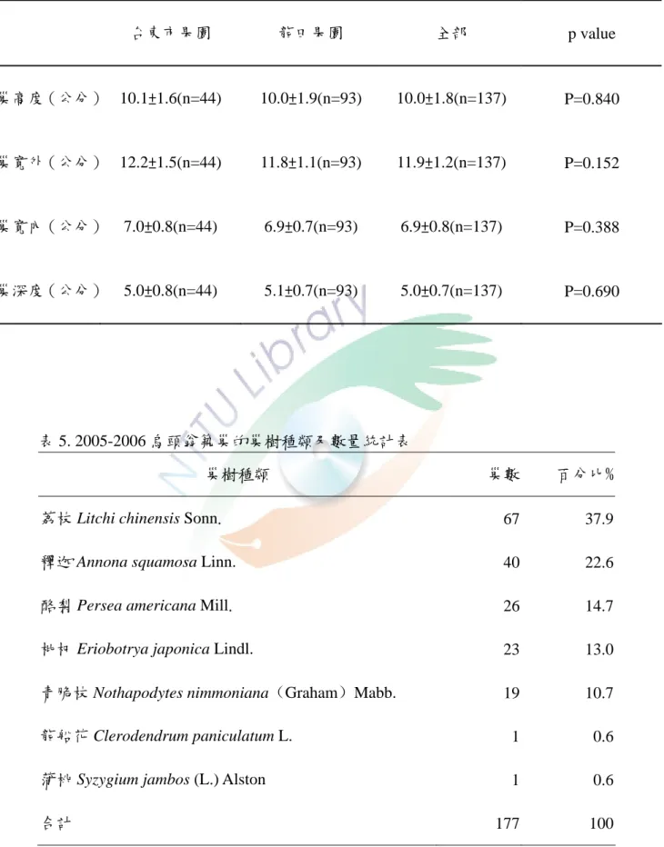 表 4. 2005-2006 年烏頭翁在不同果園間的巢構造特徵表  台東市果園  龍田果園  全部  p value  巢高度（公分）  10.1±1.6(n=44) 10.0±1.9(n=93) 10.0±1.8(n=137)  P=0.840  巢寬外（公分）  12.2±1.5(n=44) 11.8±1.1(n=93) 11.9±1.2(n=137)  P=0.152  巢寬內（公分）  7.0±0.8(n=44) 6.9±0.7(n=93) 6.9±0.8(n=137)  P=0.388  巢深度（