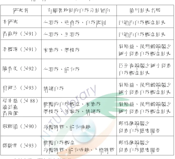表 4-2-3    生 命 教 育 對 自 我 概 念 影 響 之 研 究 結 果 比 較   研 究 者   有 顯 著 效 果 的 自 我 分 量 層 面   使 用 量 表 名 稱   本 研 究   心 理 我 、 社 會 我 、 自 我 認 同   田 納 西 自 我 概 念 量 表   黃 惠 秋 （ 民 91）   心理我、生理我  田 納 西 自 我 概 念 量 表   李 麗 珠 （ 民 91）   家庭我、學校我  吳 裕 益 、 侯 雅 齡 編 製 之 國 小 兒 童 自 我 概 念