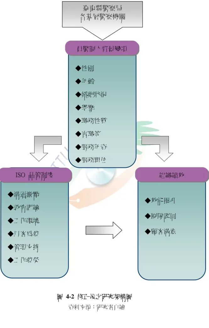 圖 4 資料來源：研究者自繪 ◆性別 ◆年齡 ◆婚姻狀況 ◆學歷 ◆職務性質 ◆官職等 ◆服務年資 ◆服務單位◆溝通激勵 ◆教育訓練 ◆工作環境 ◆以客為尊 ◆管理支持 ◆工作尊榮  ◆效能提升 ◆團隊認同 ◆顧客滿意 ISO  品管制度 組織績效 員警個人背景變項臺東縣警察局 各基層警察機關 -2 修正後之研究架構圖