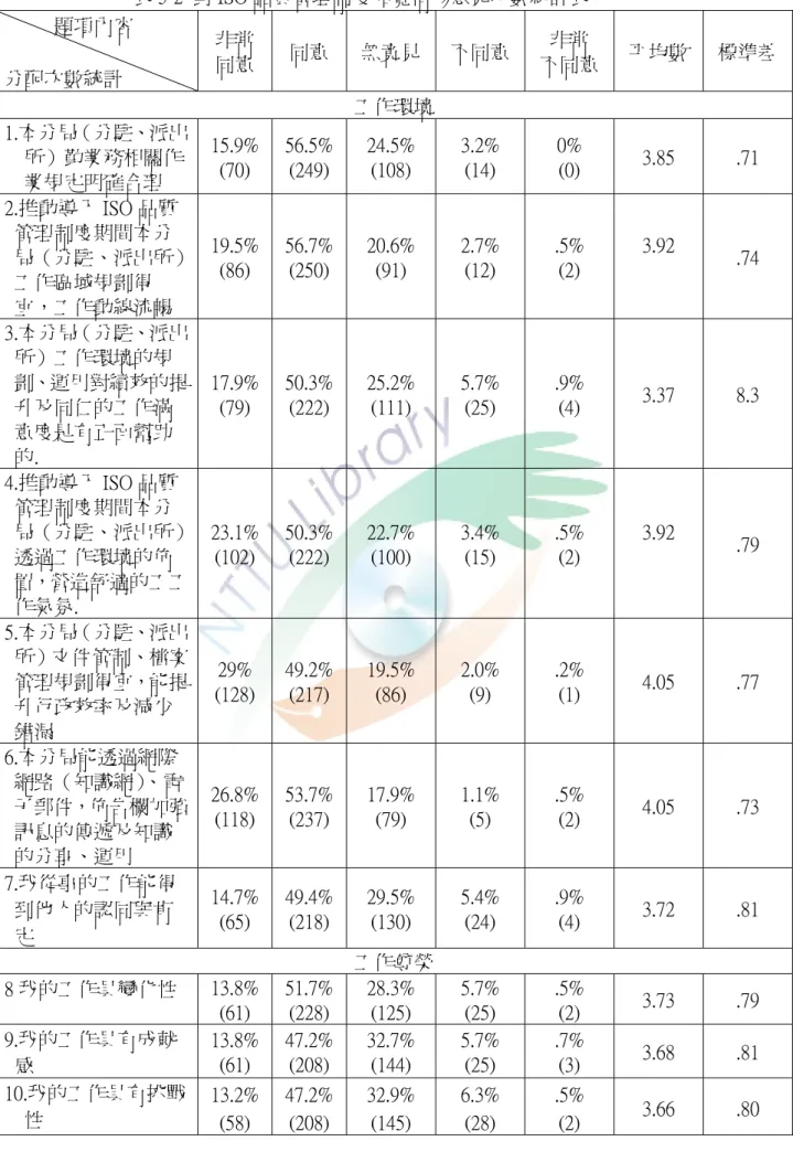 表 5-2  對 ISO 品質管理制度知覺情形意見次數統計表            題項內容  分配次數統計  非常 同意  同意  無竟見 不同意 非常  不同意 平均數  標準差 工作環境  1.本分局（分駐、派出 所）勤業務相關作 業規定明確合理  15.9% (70)  56.5%(249)  24.5% (108)  3.2% (14)  0% (0)  3.85  .71  2.推動導入 ISO 品質 管理制度期間本分 局（分駐、派出所） 工作區域規劃得 宜，工作動線流暢  19.5% (86)