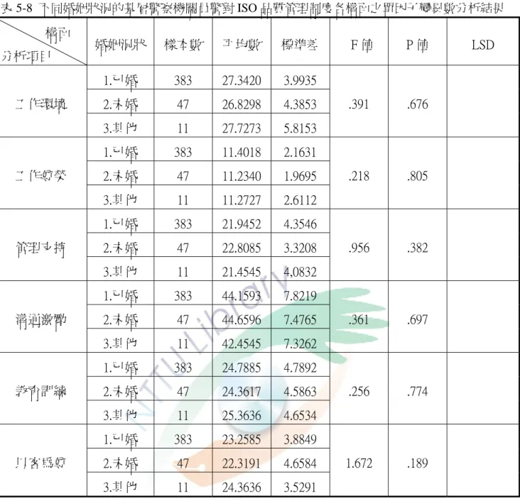 表 5-8  不同婚姻狀況的基層警察機關員警對 ISO 品質管理制度各構面之單因子變異數分析結果                構面  分析項目  婚姻況狀  樣本數  平均數  標準差  F 值  P 值  LSD  1.已婚  383  27.3420  3.9935  2.未婚  47  26.8298  4.3853 工作環境  3.其他  11  27.7273  5.8153  .391  .676  1.已婚  383  11.4018  2.1631  2.未婚  47  11.2340  