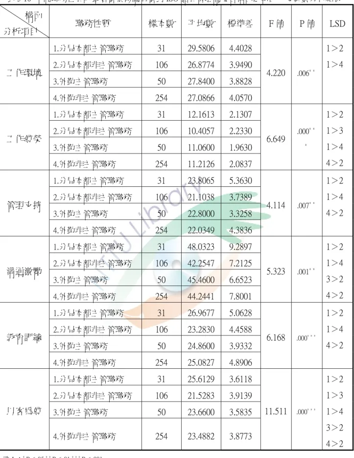 表 5-10  不同職務性質的基層警察機關員警對 ISO 品質管理制度各構面之單因子變異數分析結果            構面  分析項目  職務性質  樣本數 平均數 標準差 F 值  P 值  LSD  1.分局本部主管職務  31  29.5806 4.4028  2.分局本部非主管職務  106  26.8774 3.9490  3.外勤主管職務  50  27.8400 3.8828 工作環境  4.外勤非主管職務  254  27.0866 4.0570  4.220  .006 ﹡﹡ 1＞2 