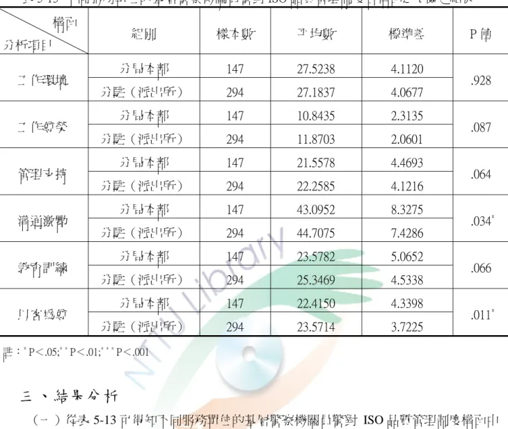 表 5-13  不同服務單位的基層警察機關員警對 ISO 品質管理制度各構面之 t 檢定結果                  構面  分析項目  組別  樣本數  平均數  標準差  P 值  分局本部  147  27.5238  4.1120  工作環境  分駐（派出所）  294  27.1837  4.0677  .928  分局本部  147  10.8435  2.3135  工作尊榮  分駐（派出所）  294  11.8703  2.0601  .087  分局本部  147  21.55