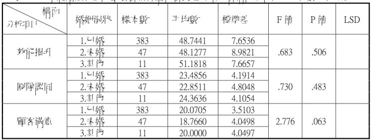 表 5-16  不同婚姻狀況的基層警察機關員警對組織績效各構面之單因子變異數分析結果                  構面  分析項目  婚姻況狀  樣本數  平均數  標準差  F 值  P 值  LSD  1.已婚  383  48.7441  7.6536  2.未婚  47  48.1277  8.9821 效能提升  3.其他  11  51.1818  7.6657  .683  .506  1.已婚  383  23.4856  4.1914  2.未婚  47  22.8511  4.80