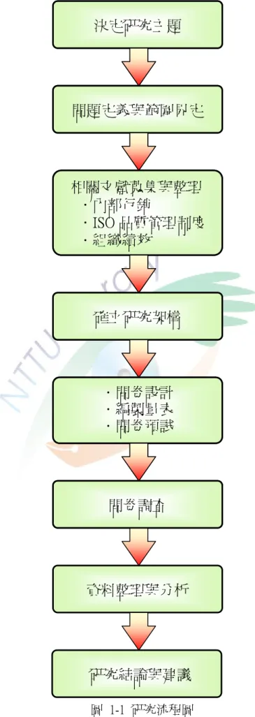 圖  1-1  研究流程圖  問題定義與範圍界定 決定研究主題 相關文獻蒐集與整理     ．內部行銷      ．ISO 品質管理制度     ．組織績效確立研究架構 ．問卷設計 ．編製量表 ．問卷預試問卷調查 決定研究主題 資料整理與分析 問題定義與範圍界定 相關文獻蒐集與整理     ．內部行銷     ．ISO 品質管理制度     ．組織績效 確立研究架構 ．問卷設計 ．編製量表 ．問卷預試 問卷調查 研究結論與建議 