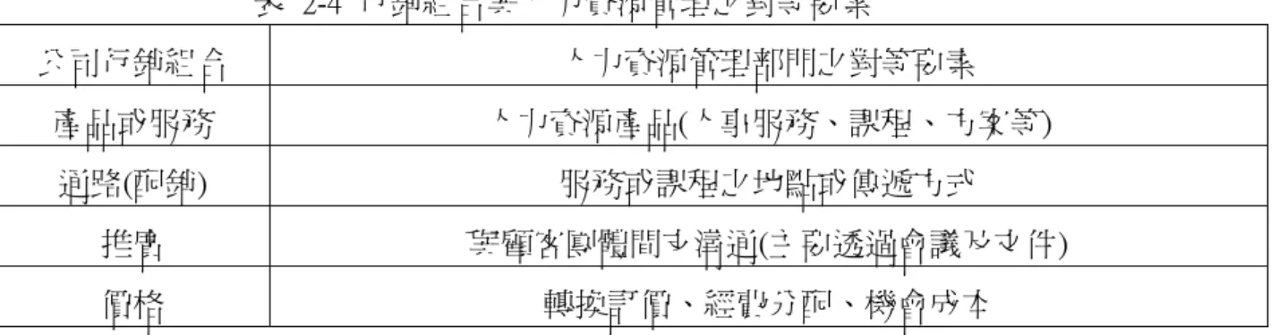 表  2-4  行銷組合與人力資源管理之對 等要素        公司行銷組合  人力資源管理部門之對等要素  產品或服務  人力資源產品(人事服務、課程、方案等)  通路(配銷)  服務或課程之地點或傳遞方式  推廣  與顧客團體間支溝通(主要透過會議及文件)  價格  轉換訂價、經費分配、機會成本 