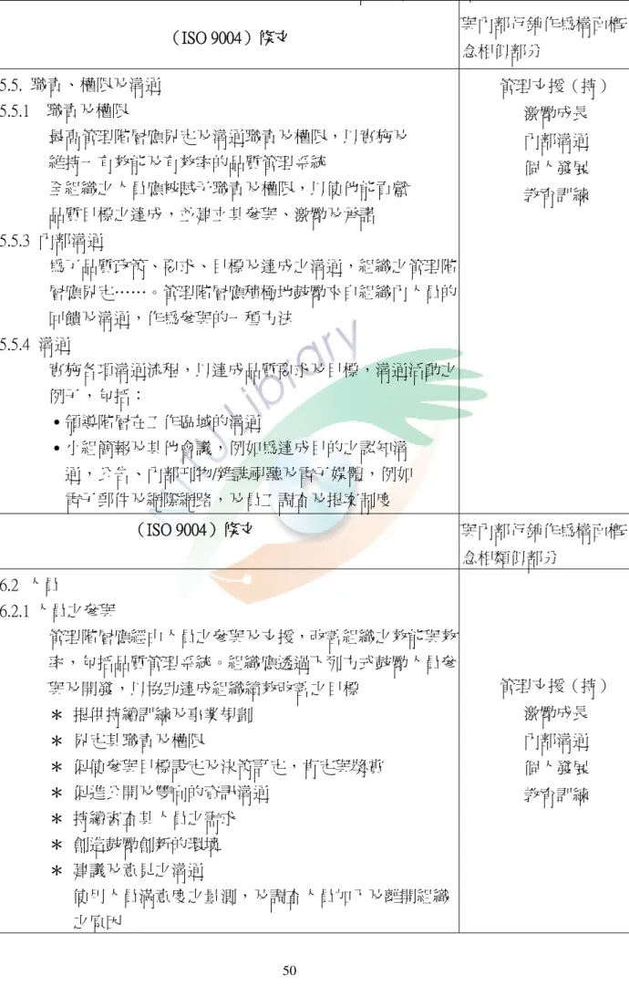 表 2-7    ISO 9004 條文與內部行銷概念彙 （ISO 9004）條文  與內部行銷作為構面概 念相 整表  似部分  5.5.  職責、權限及溝通  5.5.1    職責及權限              最高管理階層應界定及溝通職責及權限，以實施及              維持一有效能及有效率的品質管理系統  被賦予職責及權限，以使他能貢獻  建立其參與、激勵及承諾  目標及達成之溝通，組織之管理階 層應界定……。管理階層應積極地鼓勵來自組織內人員的 回饋及溝通，作為參與的一種方法  流程