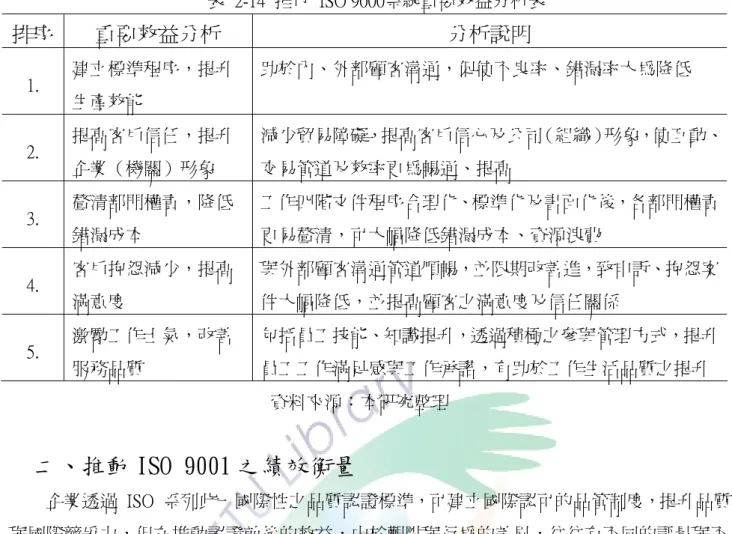 表  2-14  推行  ISO 9000系統重要效益分析表  排序  重要效益分析  分析說明  1.  建立標準程序，提升  生產效能  助於內、外部顧客溝通，促使不良率、錯漏率大為降低  2