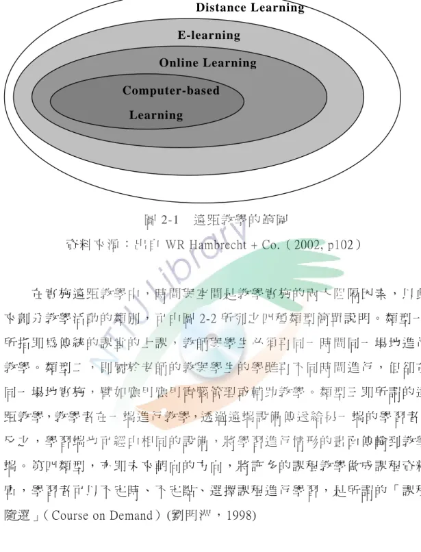 圖 2-1  遠 距 教 學 的 範 圍   資 料 來 源 ： 出 自 WR Hambrecht + Co.（ 2002, p102）   在 實 施 遠 距 教 學 中 ， 時 間 與 空 間 是 教 學 實 施 的 兩 大 阻 隔 因 素 ， 以 此 來 劃 分 教 學 活 動 的 類 別 ， 可 由 圖 2-2 所 列 之 四 種 類 型 簡 單 說 明 。 類 型 一 所 指 即 為 傳 統 的 課 堂 的 上 課 ， 教 師 與 學 生 必 須 再 同 一 時 間 同 一 場 地 進 行 教 學